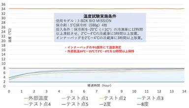 2～8℃温度試験