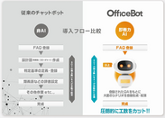 業務効率を改善する即戦力AIチャットボット【OfficeBot】