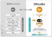 業務効率を改善する即戦力AIチャットボット【OfficeBot】