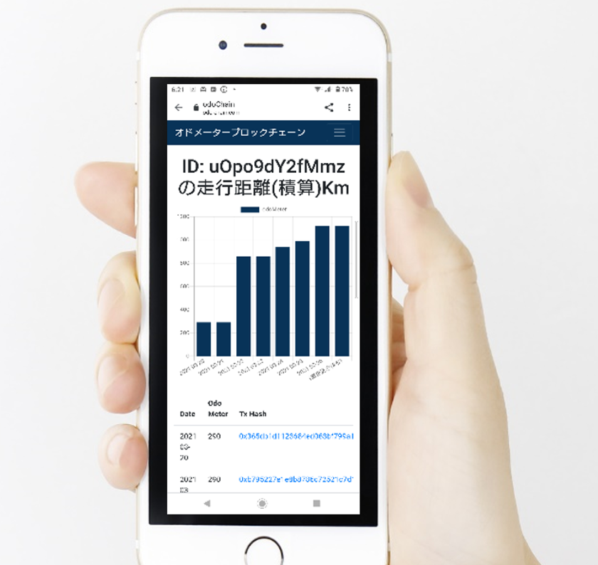 ブロックチェーンで車の走行距離の改ざん防止をするシステム オドチェーン を開発 株式会社世界のプレスリリース