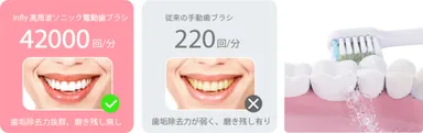 42,000回の高速音波洗浄