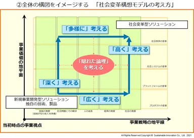 社会変革構想モデル作成手順(2)