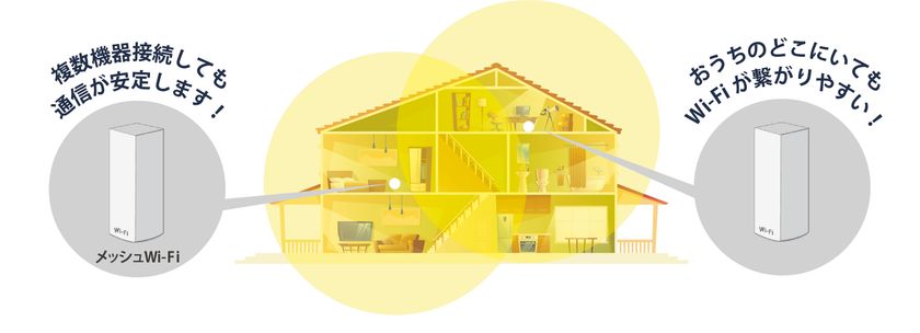 「快適メッシュWi-Fi」の提供開始
『イッツコムとことんサポート』 の無料*オプションサービス