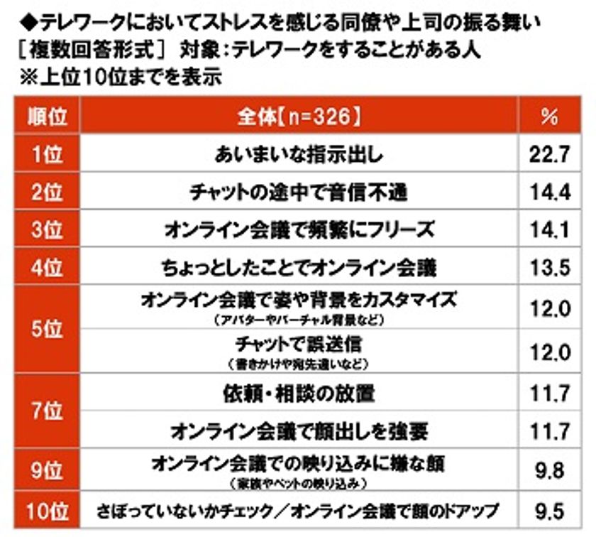 大和ネクスト銀行調べ　
テレワークでストレスを感じる同僚・上司の振る舞い　
1位「あいまいな指示出し」
2位「チャットの途中で音信不通」
3位「オンライン会議で頻繁にフリーズ」
4位「ちょっとしたことでオンライン会議」