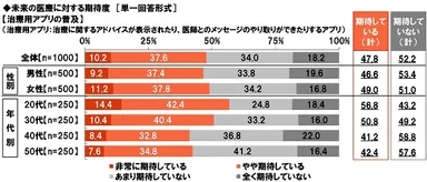 未来の医療に対する期待度【治療用アプリの普及】