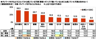 テレワークをするようになってから感じている不調