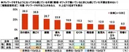 テレワークをするようになってから感じている不調