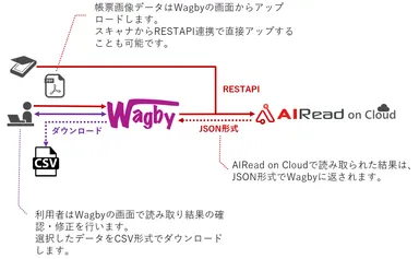 Wagby連携イメージ図