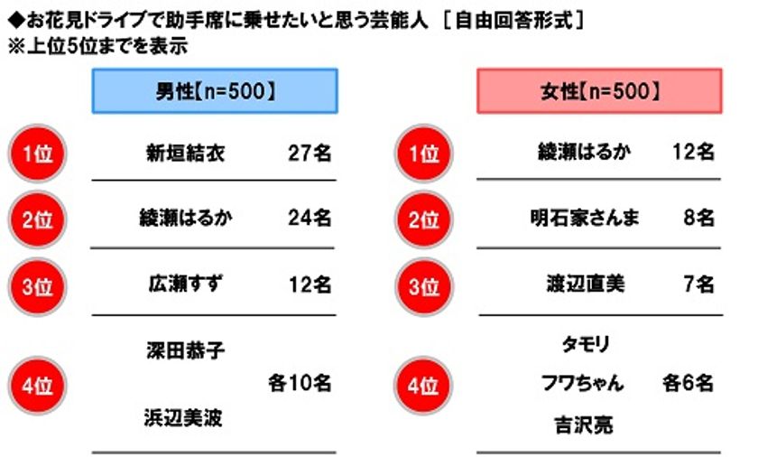 ホンダアクセス調べ　
お花見ドライブで助手席に乗せたい芸能人　
男性回答1位「新垣結衣さん」、
女性回答1位「綾瀬はるかさん」