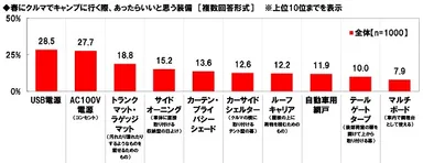 春にクルマでキャンプに行く際、あったらいいと思う装備