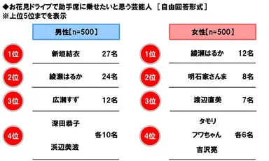 お花見ドライブで助手席に乗せたいと思う芸能人