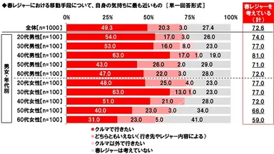 春レジャーにおける移動手段について、自身の気持ちに最も近いもの