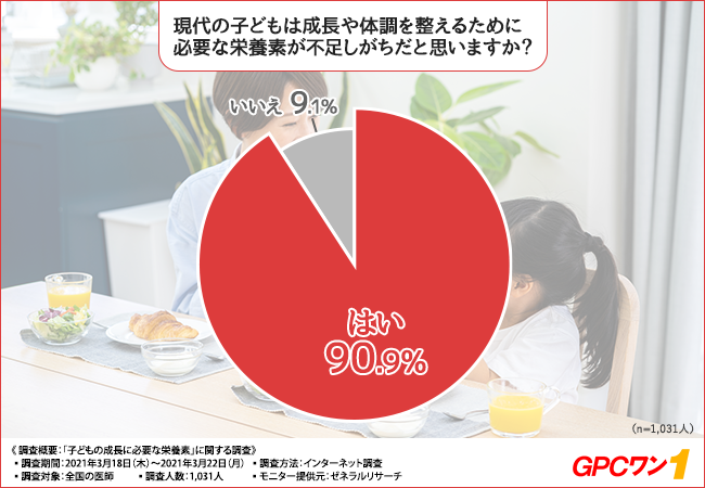 成長期の栄養不足で能力に差が 全国の医師1 031人に調査 成長期に必要な栄養素は 株式会社クラウディアのプレスリリース