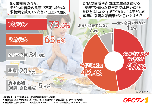 成長期の栄養不足で能力に差が 全国の医師1 031人に調査 成長期に必要な栄養素は 株式会社クラウディアのプレスリリース