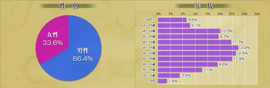 投票者属性　性別・年代別
