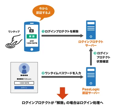 ログインプロテクトの仕組み