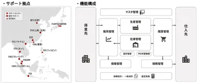 サポート拠点、機能構成