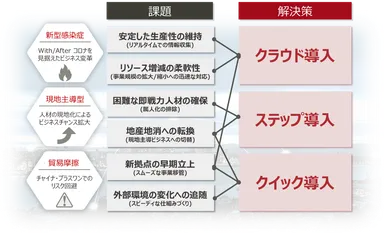 「クラウド導入」ｘ「ステップ導入」ｘ「クイック導入」