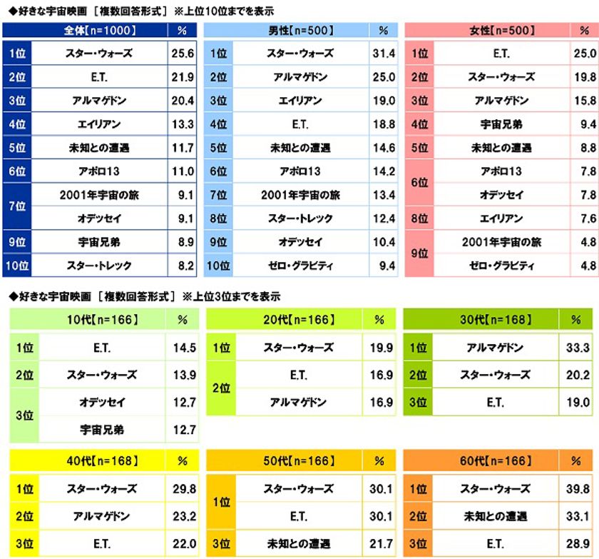 スカパーJSAT調べ　
好きな宇宙・星に関するアニメ　
1位「銀河鉄道999」2位「宇宙戦艦ヤマト」
3位「君の名は。」　
10代・20代では「君の名は。」、
30代では「ドラゴンボール」、
60代では「宇宙戦艦ヤマト」が1位に