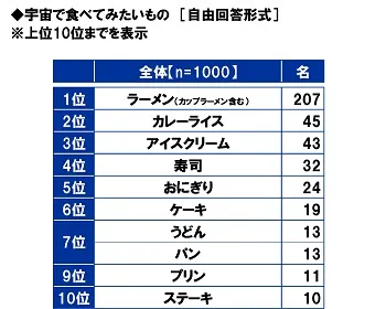 宇宙で食べてみたいもの