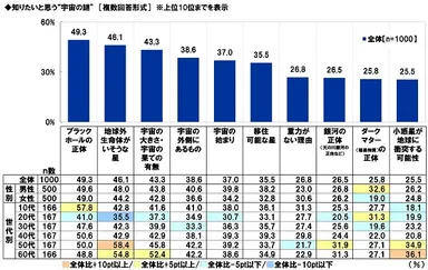 知りたいと思う“宇宙の謎”