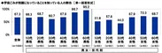 宇宙ごみが問題になっていることを知っている人の割合