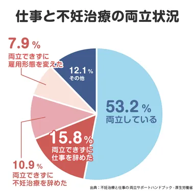 仕事と不妊治療の両立状況