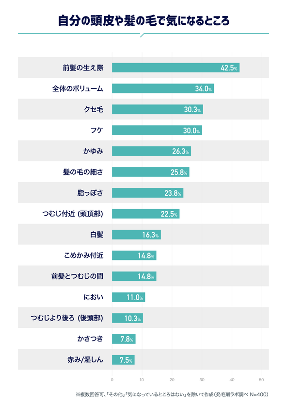 将来の薄毛 に不安を感じている 30代は72 頭皮の状況を気にしている400人を対象に調査 発毛剤 ラボがデータ公開 株式会社デジタルアイデンティティのプレスリリース 将来の薄毛 に不安を感じている 30代は72 頭皮の状況を気にしている400人を対象に調査 発毛剤 ラボがデータ公開 株式会社デジタルアイデンティティのプレスリリース