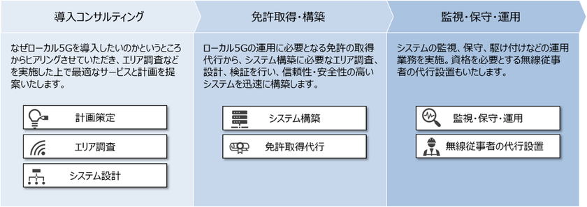 ローカル5G導入から運用まで支援するサービスを提供開始