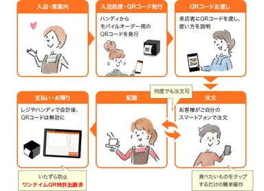 オペレーション