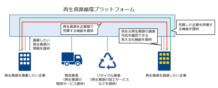 プラスチックなどの再生資源を需給者間で有効活用する仕組みを提供しサーキュラーエコノミーの実現を推進する基盤「再生資源循環プラットフォーム」の実証を開始
