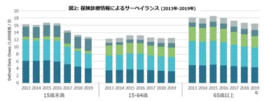 図2：保険診療情報によるサーベイランス (2013年-2019年)