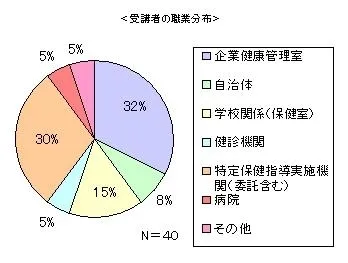 受講者の職業分布