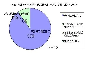 本研修は今後の業務に役立つか