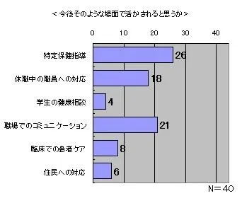 今後どのような場でいかされるか