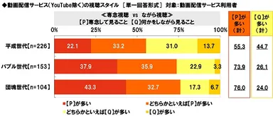 動画配信サービス（YouTube除く）の視聴スタイル≪専念視聴　vs　ながら視聴≫