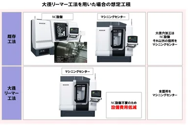 大径リーマー工法を用いた場合の想定工程