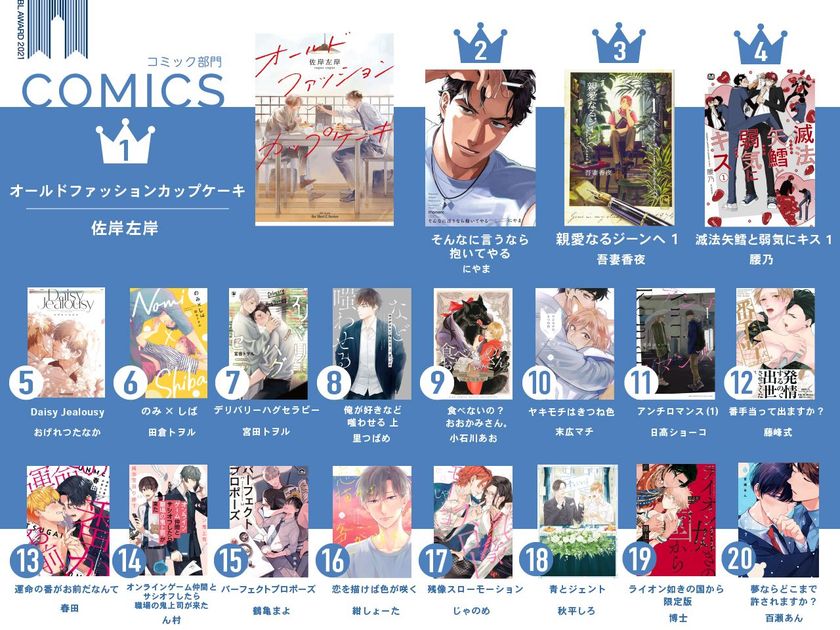 Blアワード21結果発表 Bestコミック1位は佐岸左岸 オールドファッションカップケーキ ファンによるbl総選挙で昨年のトレンド総まとめ アニメイト 主要電子ストアで人気作家28名描き下ろしの豪華特典小冊子もらえる 株式会社サンディアスのプレスリリース Blアワード21結果発表 Bestコミック1位は佐岸左岸 オールドファッションカップケーキ ファンによるbl総選挙で昨年のトレンド総まとめ アニメイト 主要電子ストアで人気作家28名描き下ろしの豪華特典小冊子もらえる 株式会社サンディアスのプレスリリース