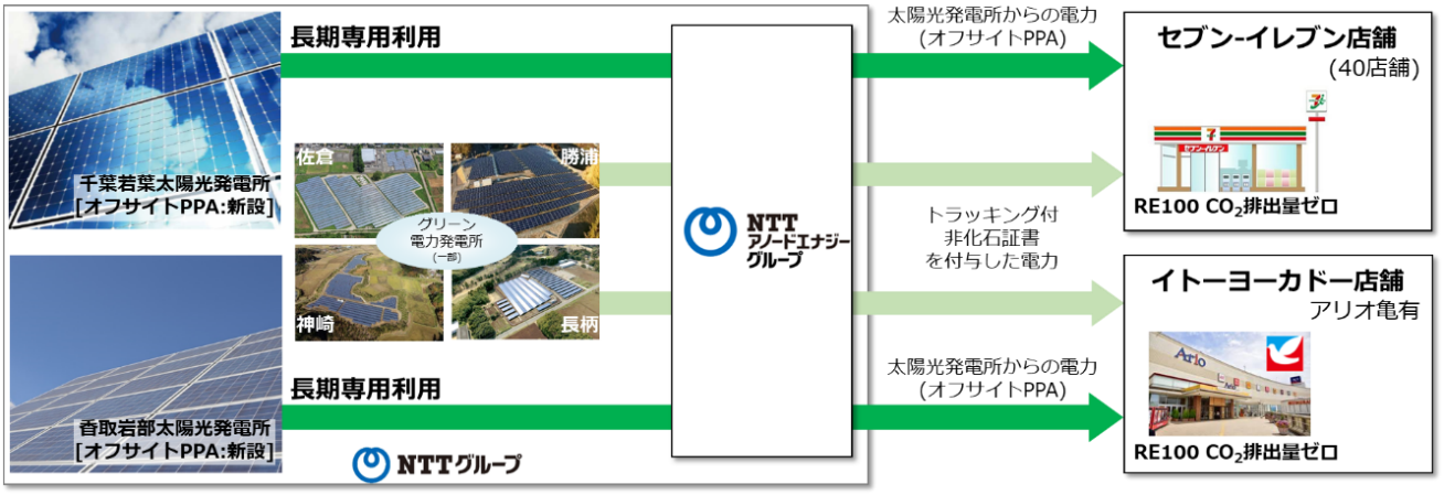 セブン アイグループとnttグループの協創で取り組むre100店舗の実現国内初オフサイトppaを含むグリーン電力を一部店舗に導入 株式会社セブン アイ ホールディングス 株式会社セブン イレブン ジャパン 株式会社イトーヨーカ堂 日本電信電話株式会社 Nttアノード