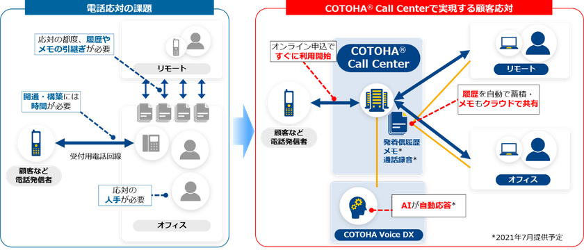リモートワーク環境から顧客への電話応対が可能になるクラウド
コンタクトセンターサービス「COTOHA(R) Call Center」を提供開始