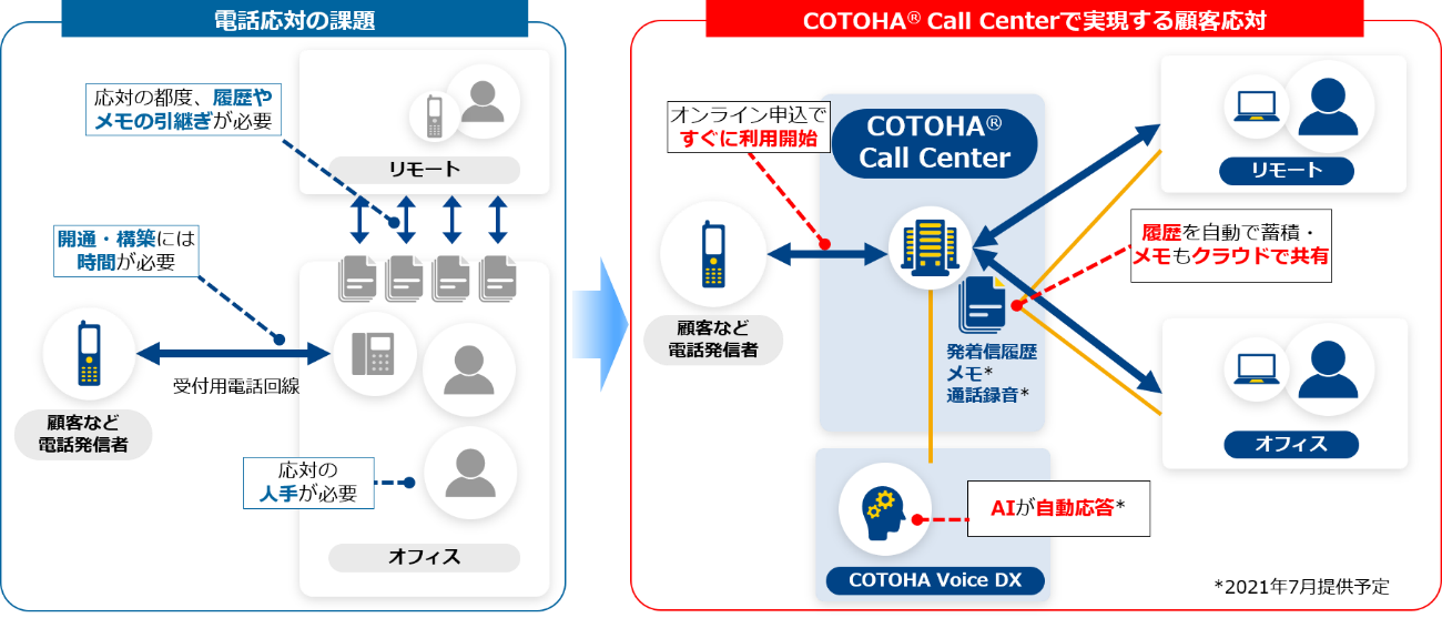 リモートワーク環境から顧客への電話応対が可能になるクラウドコンタクトセンターサービス Cotoha R Call Center を提供開始 Nttコミュニケーションズ株式会社のプレスリリース
