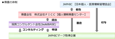 JAPHICマーク審査体制