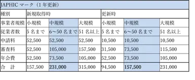 JAPHICマーク審査費用