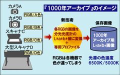 L*a*b*画像保存システム