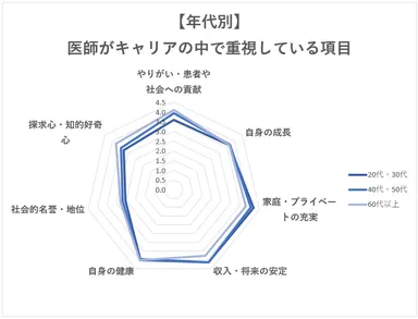 年代別で医師がキャリアの中で大切にしていること