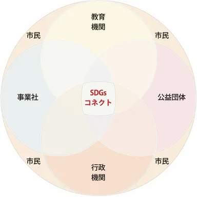SDGsコネクト図