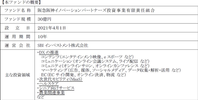 阪急阪神ホールディングスとSBIインベストメントによる
CVCファンド「阪急阪神イノベーションパートナーズ
投資事業有限責任組合」の共同設立に関するお知らせ