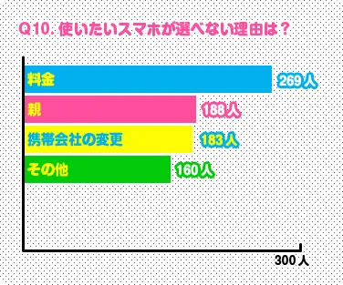 選べない理由は？