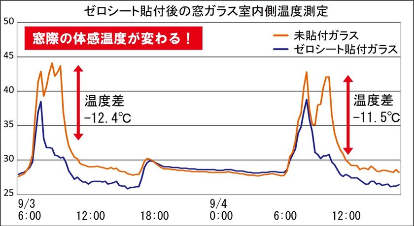 DIYで貼れて剥がせる窓ガラス用遮熱シート『ゼロシート』  asagakeにて体験キットを無料配布！～西日が暑い、エアコンが効かないなど暑さの悩みを解決～｜ゼロコン株式会社のプレスリリース