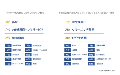 [左]契約時の初期費用で納得ができない費用　[右]不動産会社または大家さんに負担してもらえたら嬉しい費用